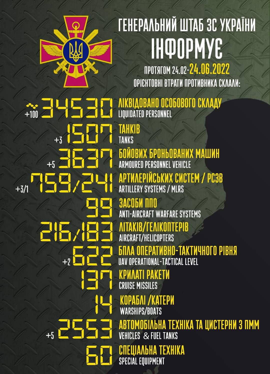 Enemy combat losses from February to June