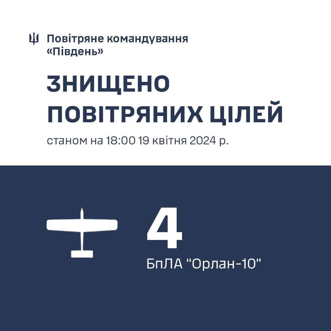 Odesa anti-aircraft brigade destroys 4 Russian Orlan-10 UAVs