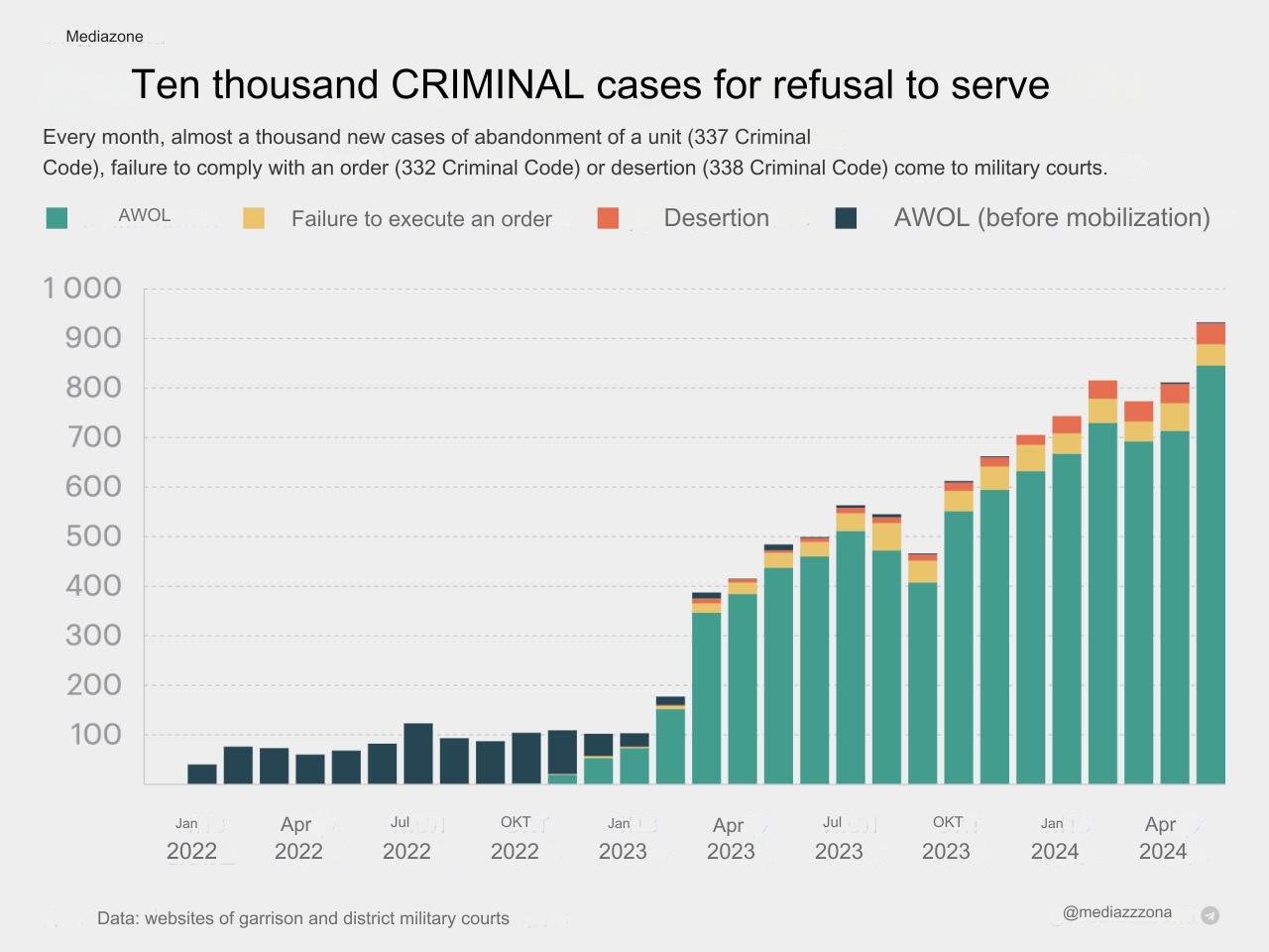 Thousands charged for refusing Russian military service, record numbers of verdicts in April 2024.