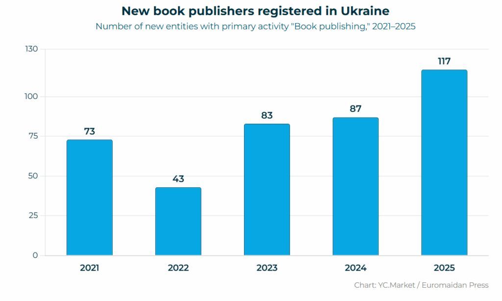 Ukraine’s publishing boom: 117 new publishers in 2025 despite attacks