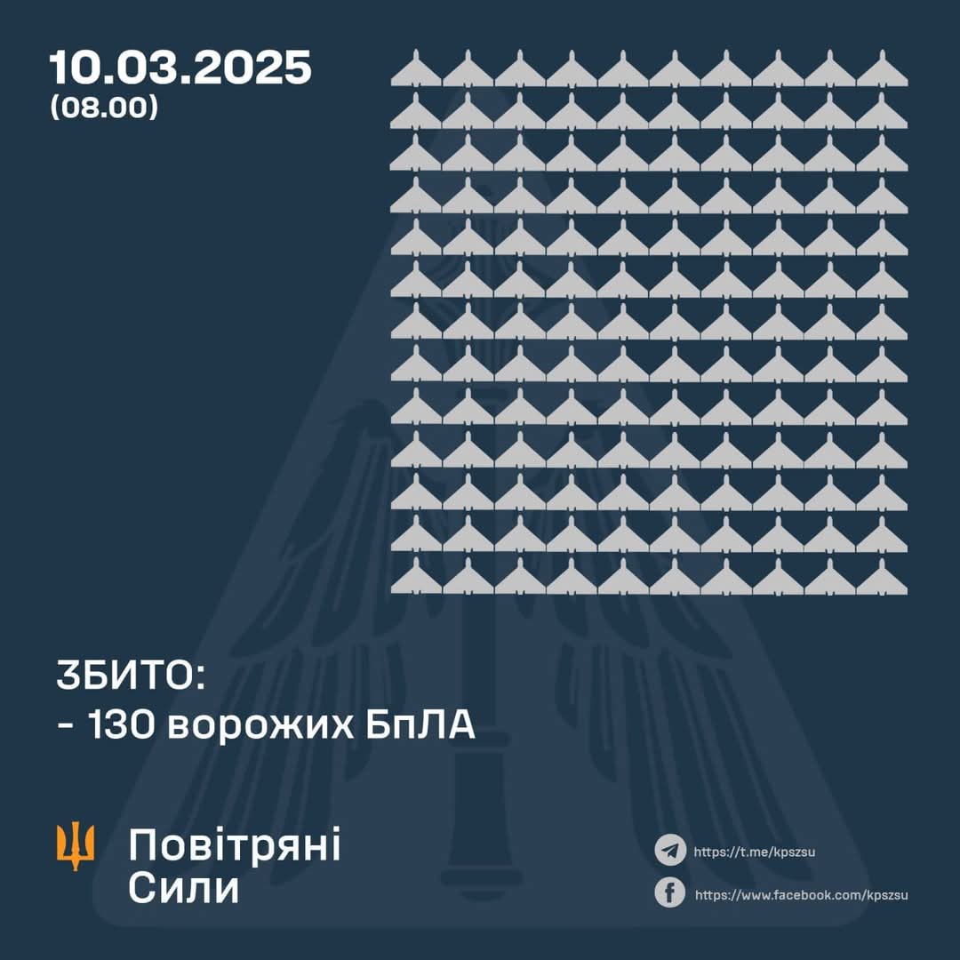 130 enemy UAVs and 42 decoys shot down