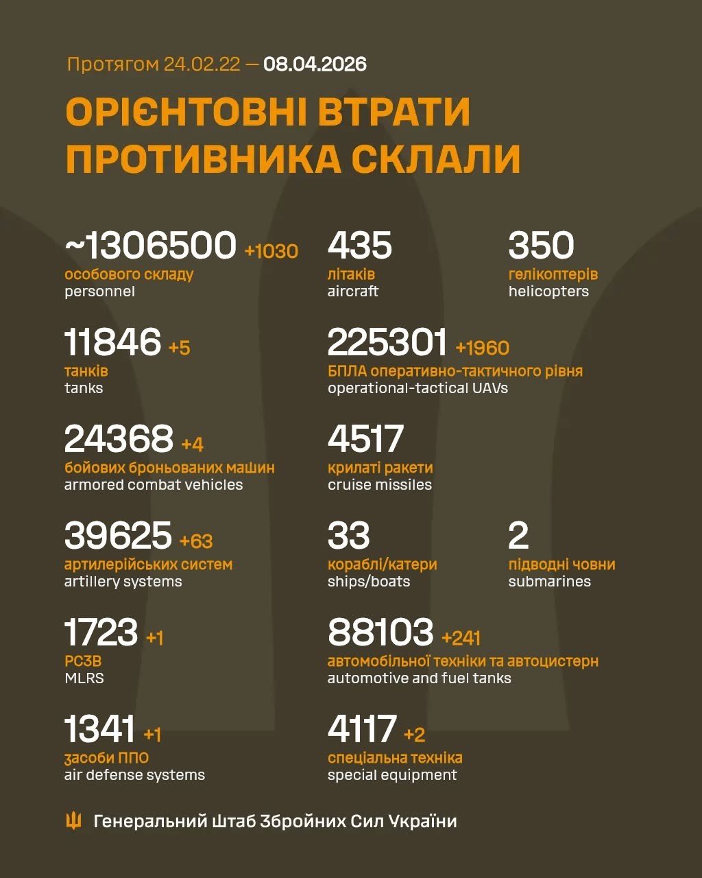 Russian Combat Losses Reported from February 2022 to April 2026