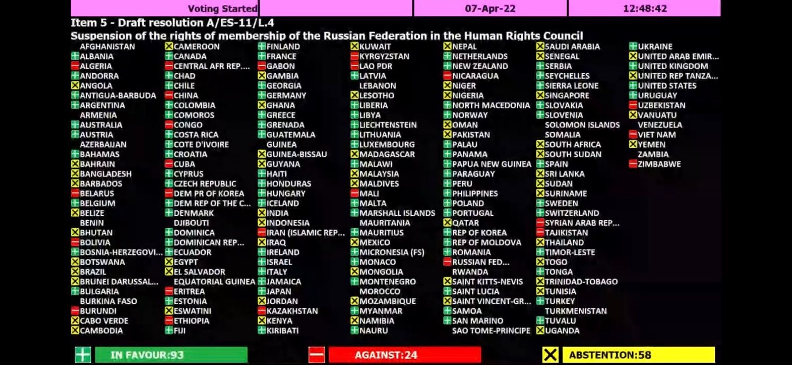 UN suspends Russia from Human Rights Council, isolating aggressors.