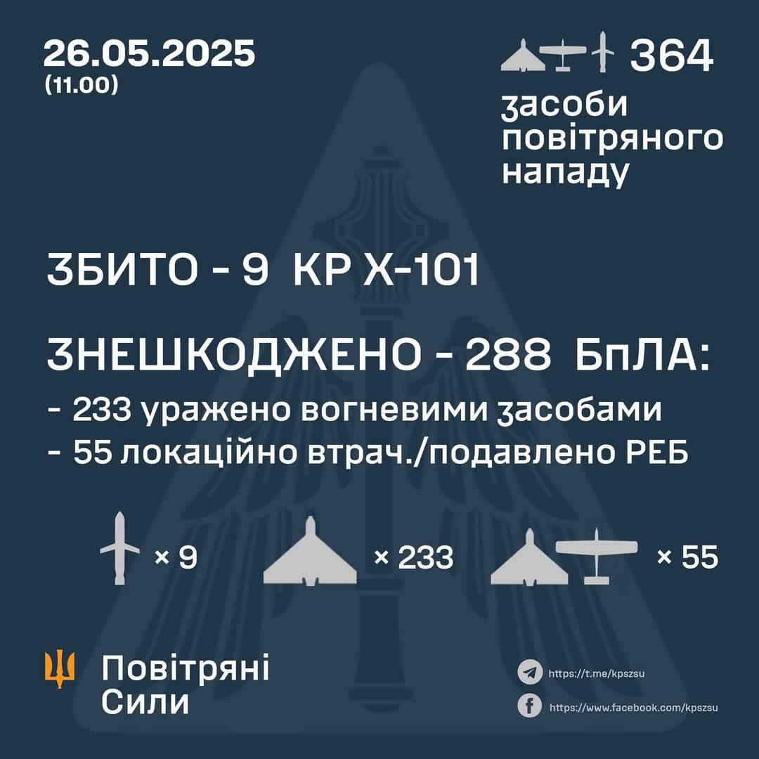 9 cruise missiles shot down, 288 enemy drones destroyed