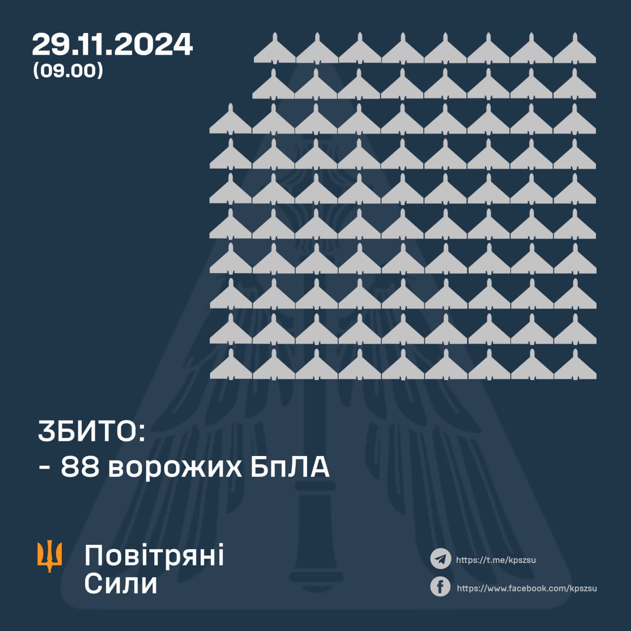 Ukraine downs 88 of 132 Russian drones