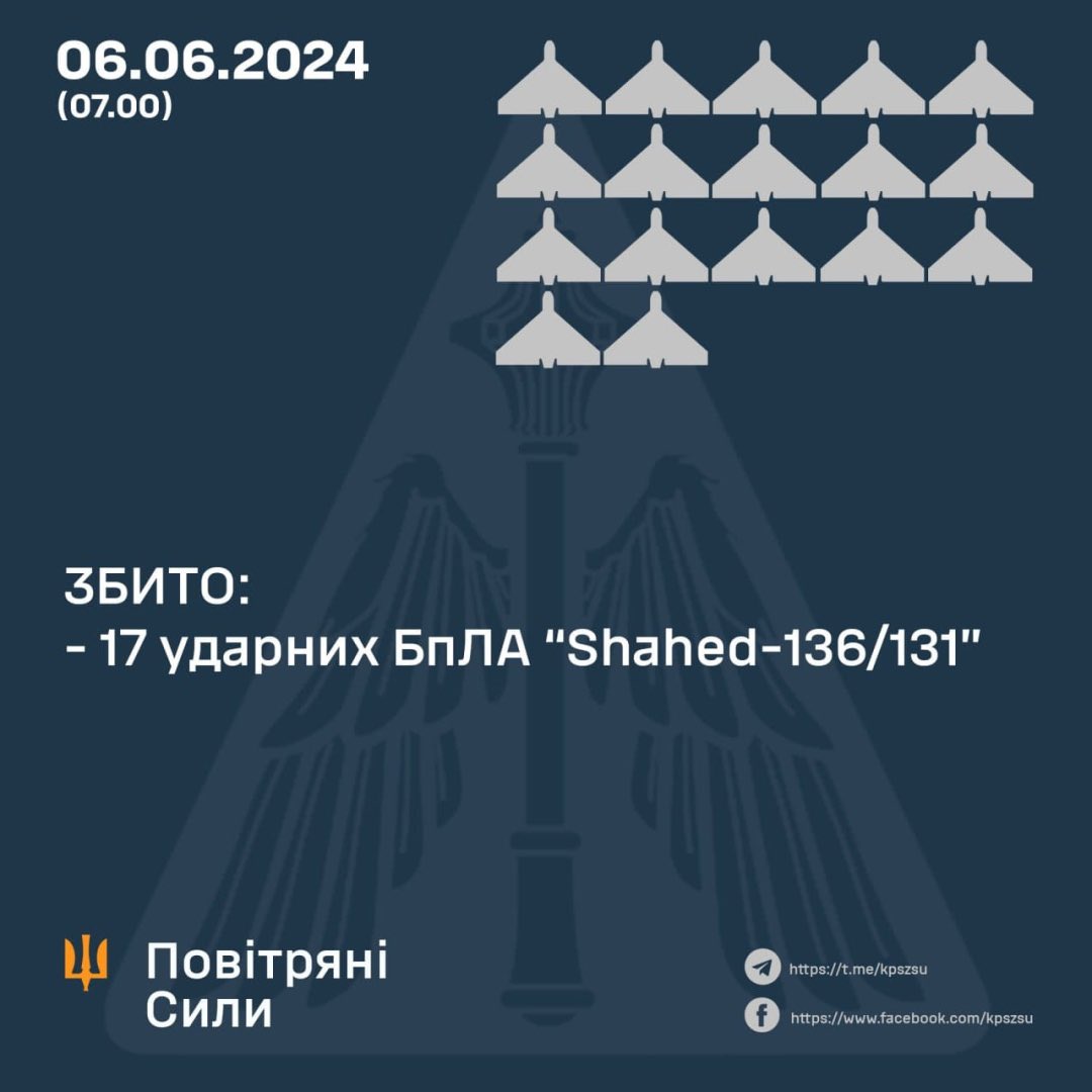 Ukraine intercepts 17 of 18 Russian drones