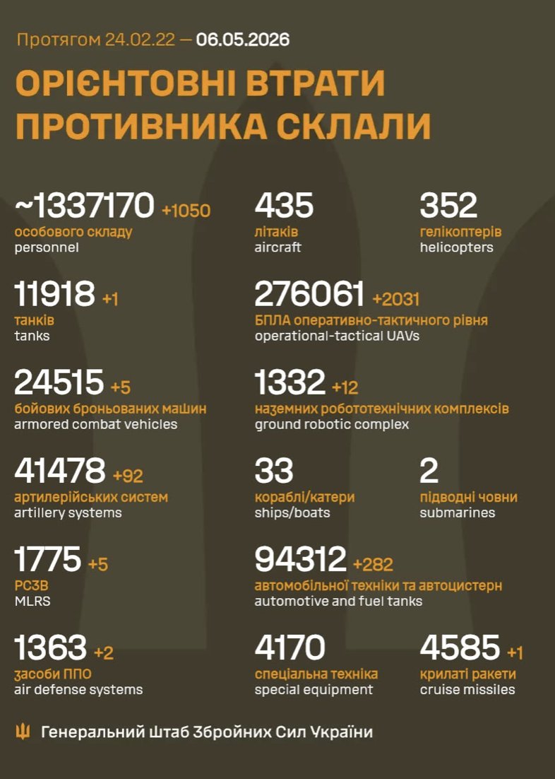 Russia loses 1,050 soldiers in 24h in Ukraine