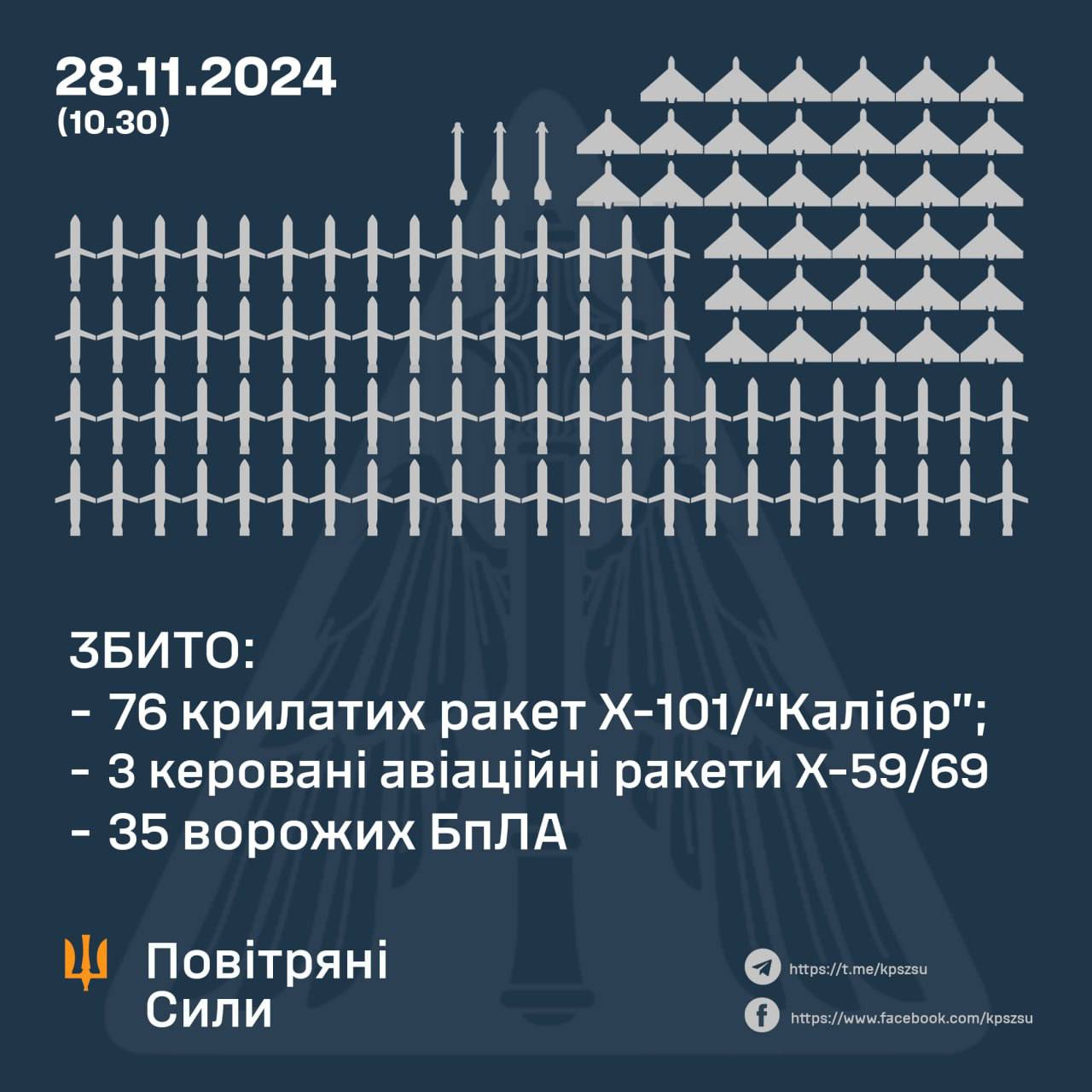 76 of 91 missiles shot down over Ukraine