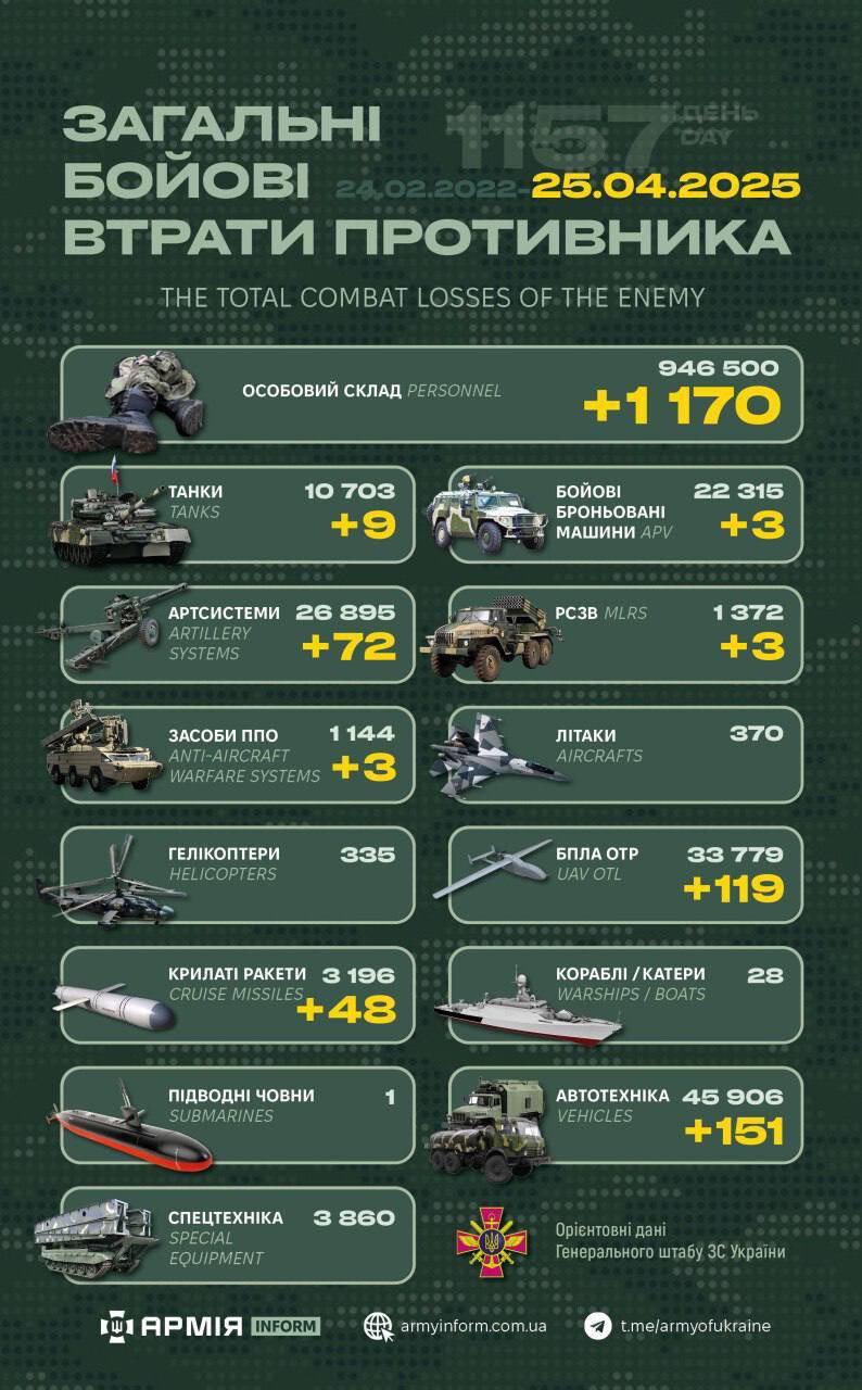 Russian Forces’ Estimated Losses by April 25, 2025