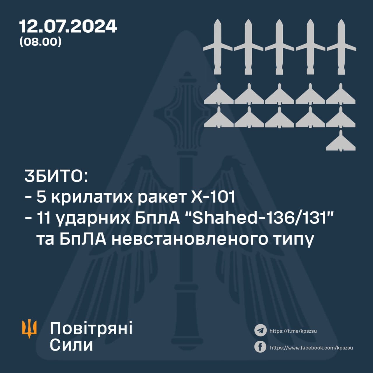 5 cruise missiles and 11 UAVs destroyed