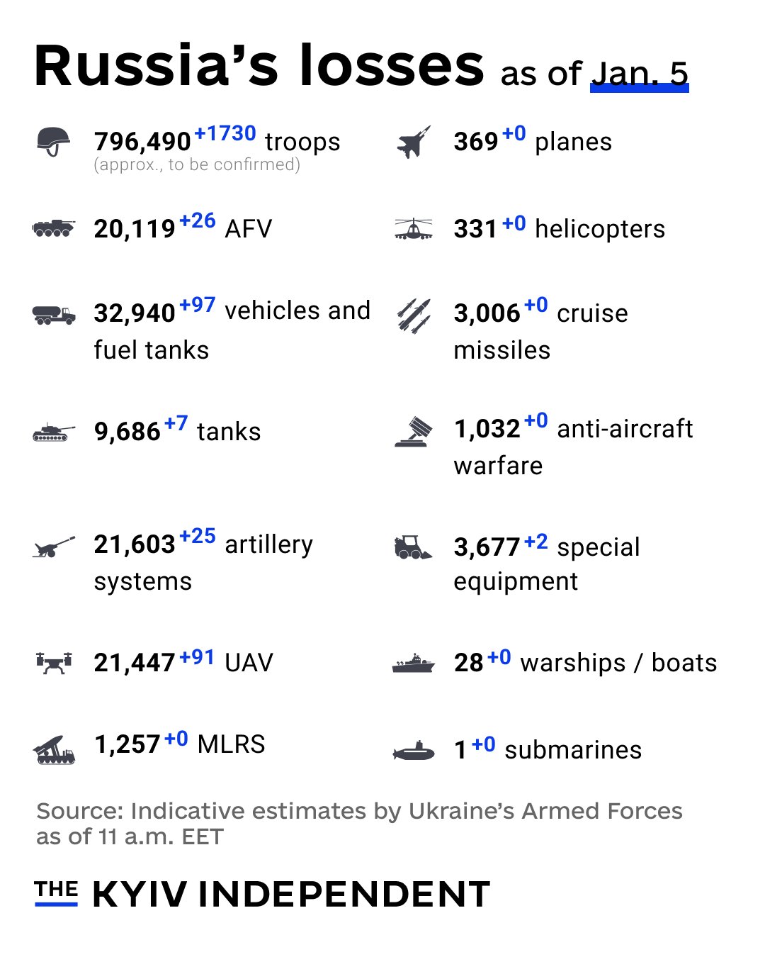 Ukraine estimates Russia’s combat losses on Jan. 5