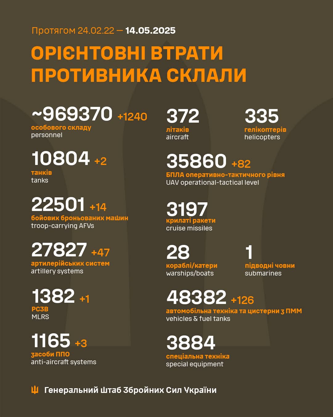 Estimated total enemy combat losses
