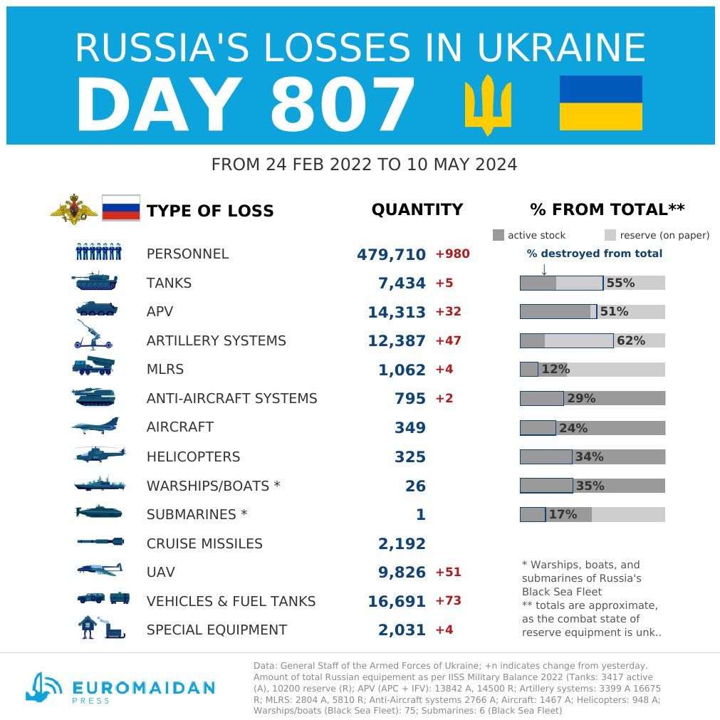 Pertes russes en Ukraine jour 807