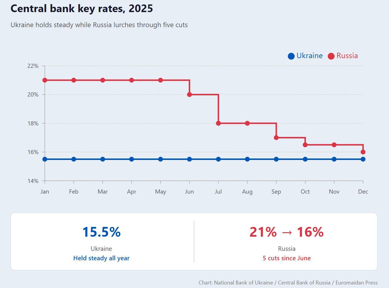 Ukraine holds rates; Russia cuts amid war spending distortion