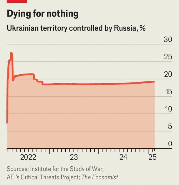 Russia: 600,000-800,000 casualties despite 20% of Ukraine