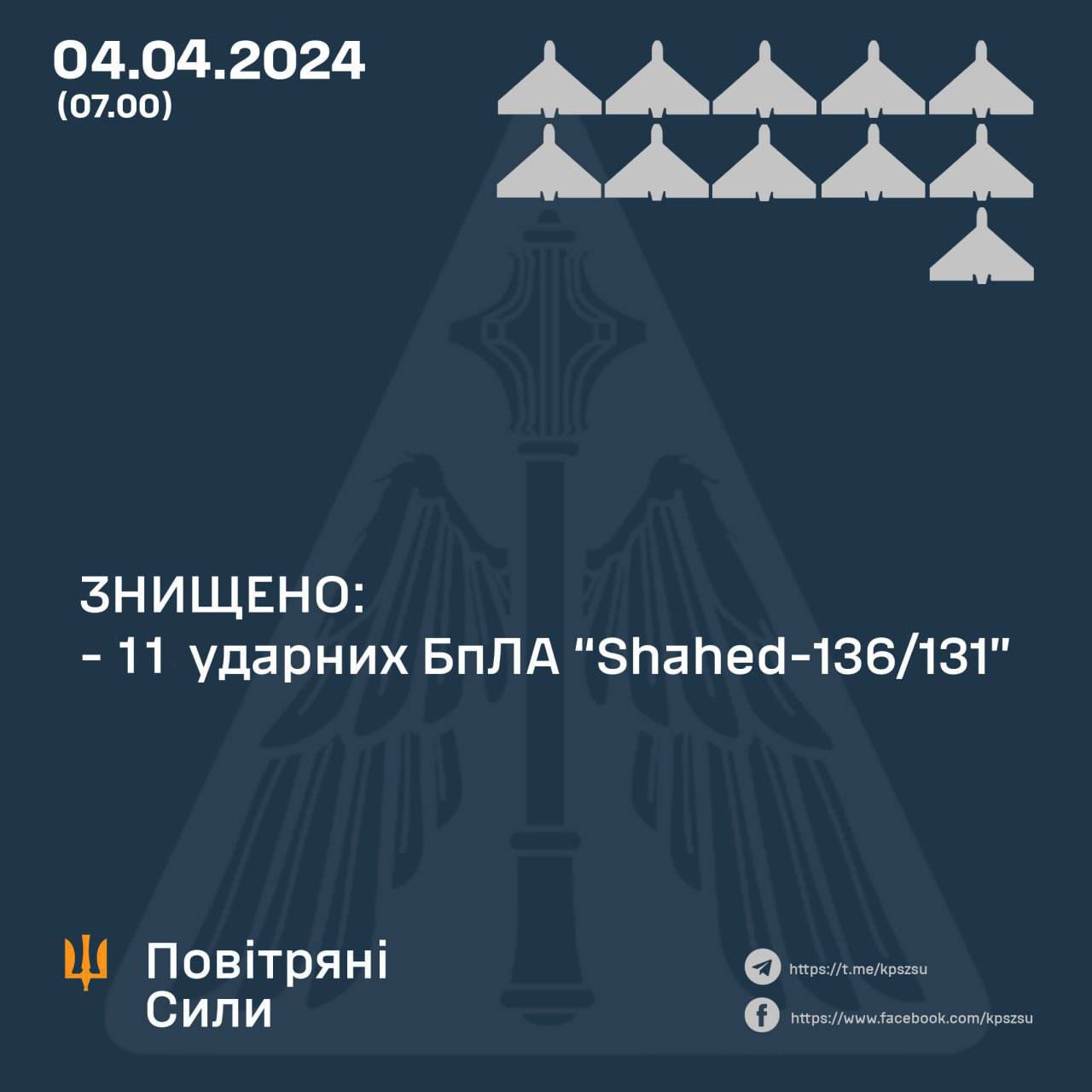 Ukraine downs 11 of 20 Russian Shahed drones overnight