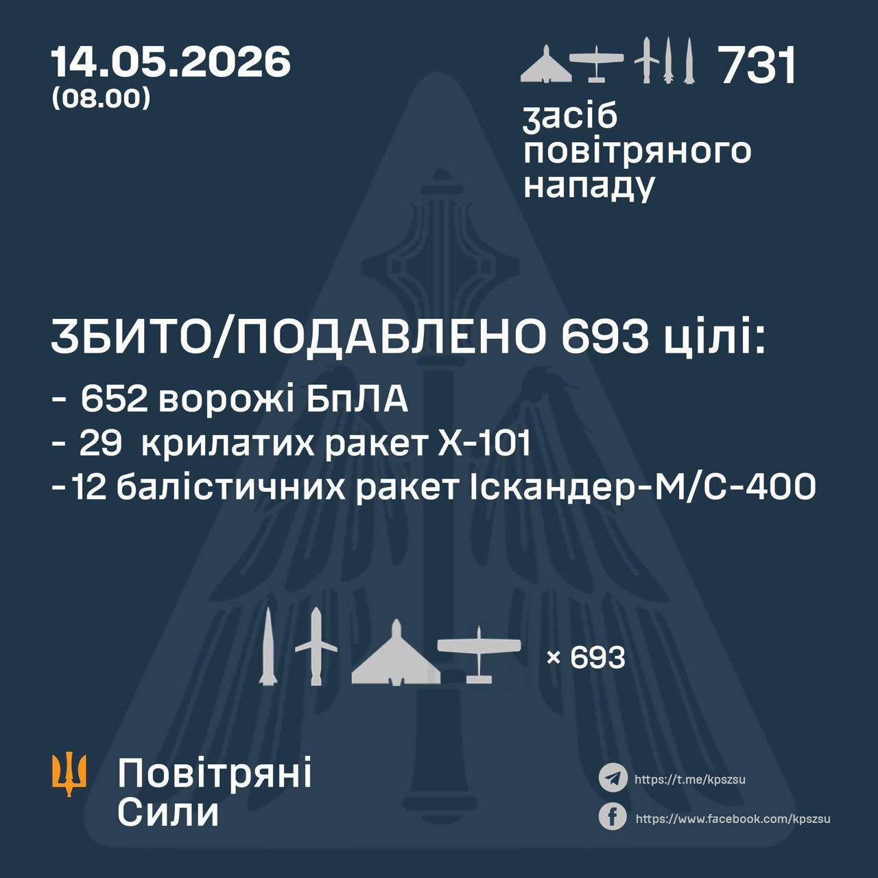 652 Russian attack drones, 29 cruise missiles and 12 ballistic missiles shot down in one night