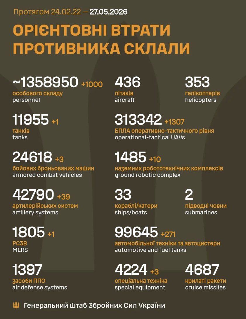 Russia loses 1,000 soldiers in Ukraine in 24h