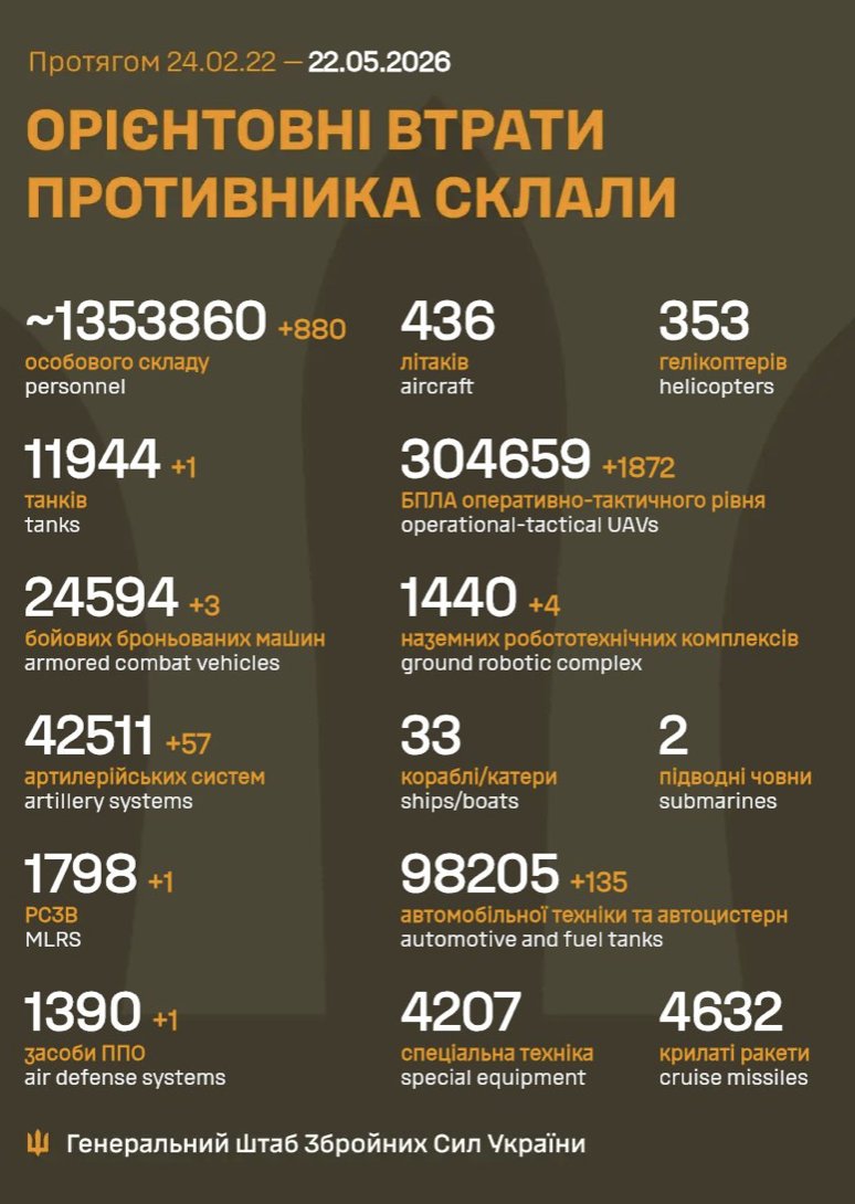 Russia’s Frontline Losses: 880 Soldiers