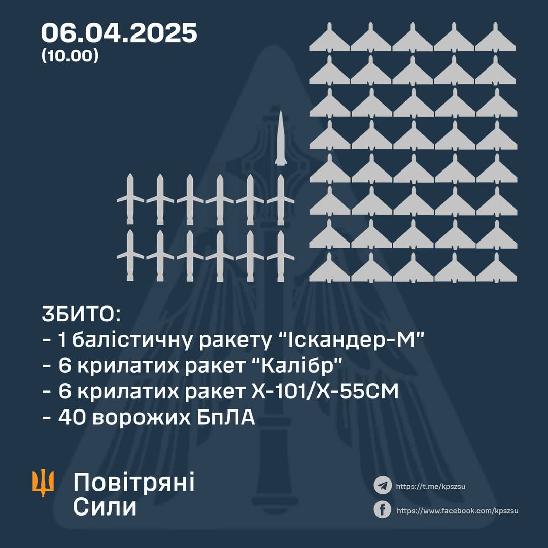 13 missiles and 40 enemy UAVs shot down: successful air defense operation