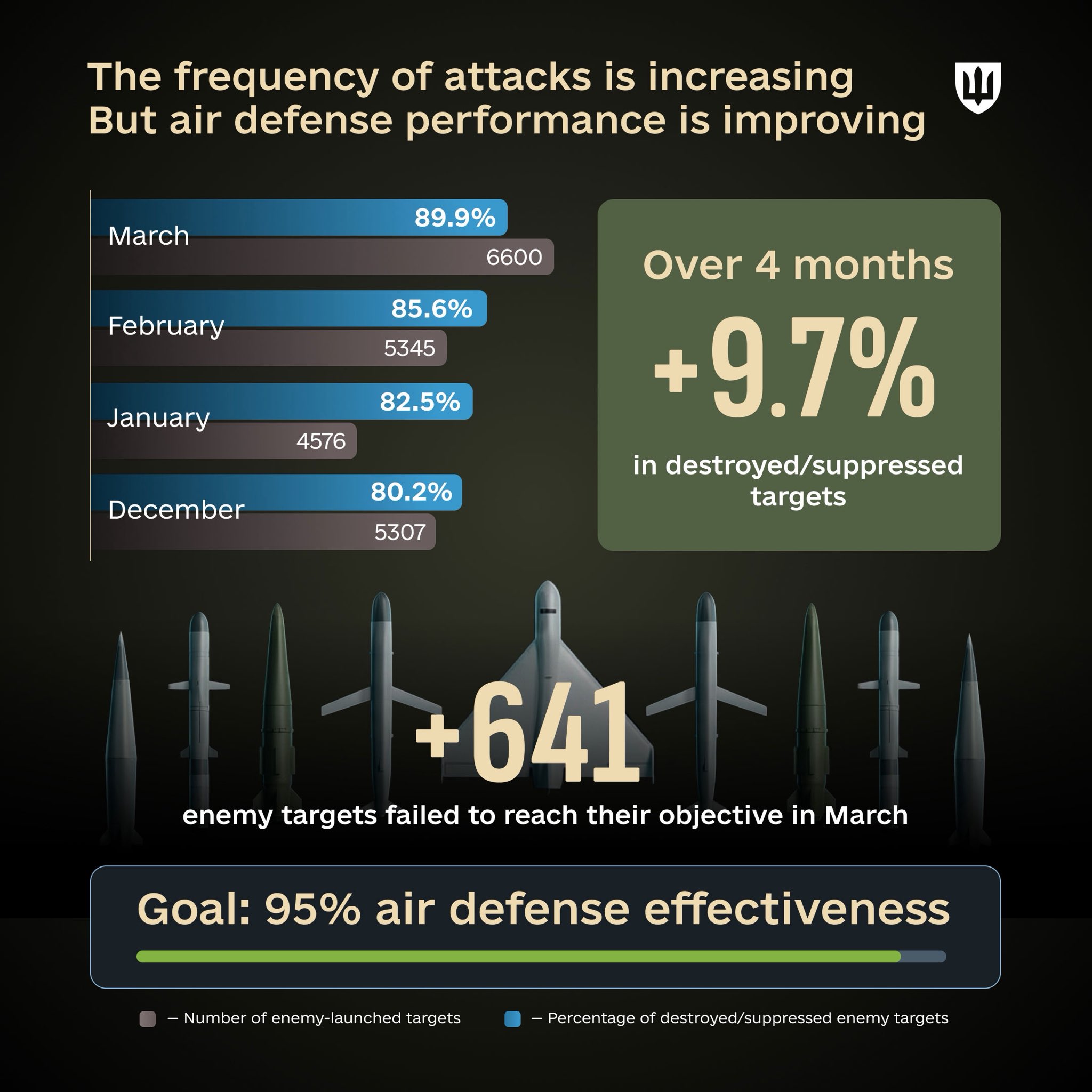 Ukraine Air Defense Efficiency Up 9.7% in Four Months