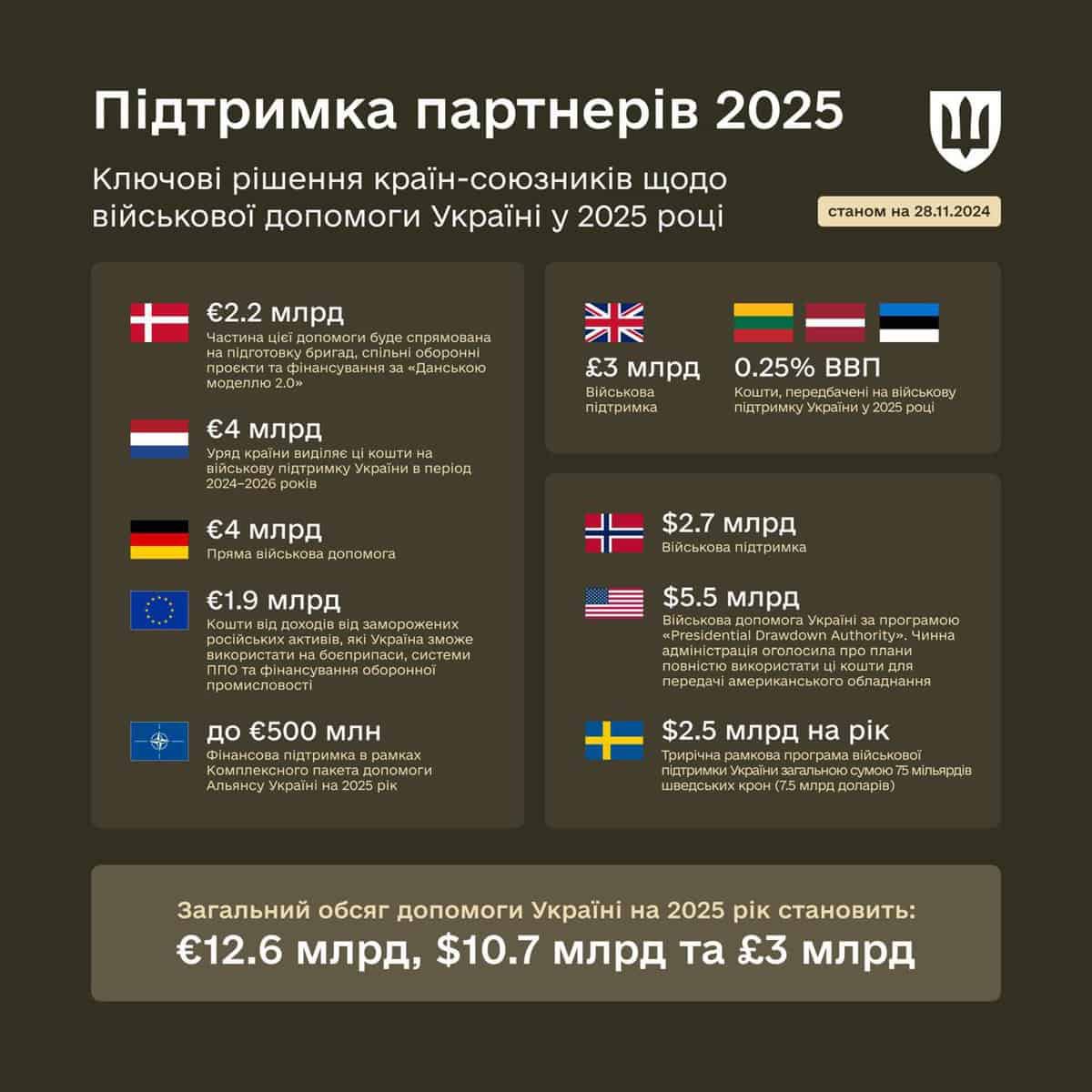 Ukraine will receive over 28 billion dollars from allies in 2025