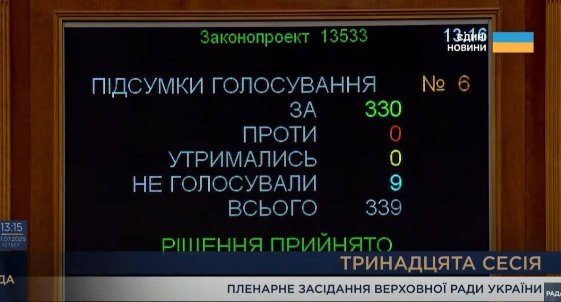 Ukraine’s Verkhovna Rada votes to restore NABU and SAPO independence