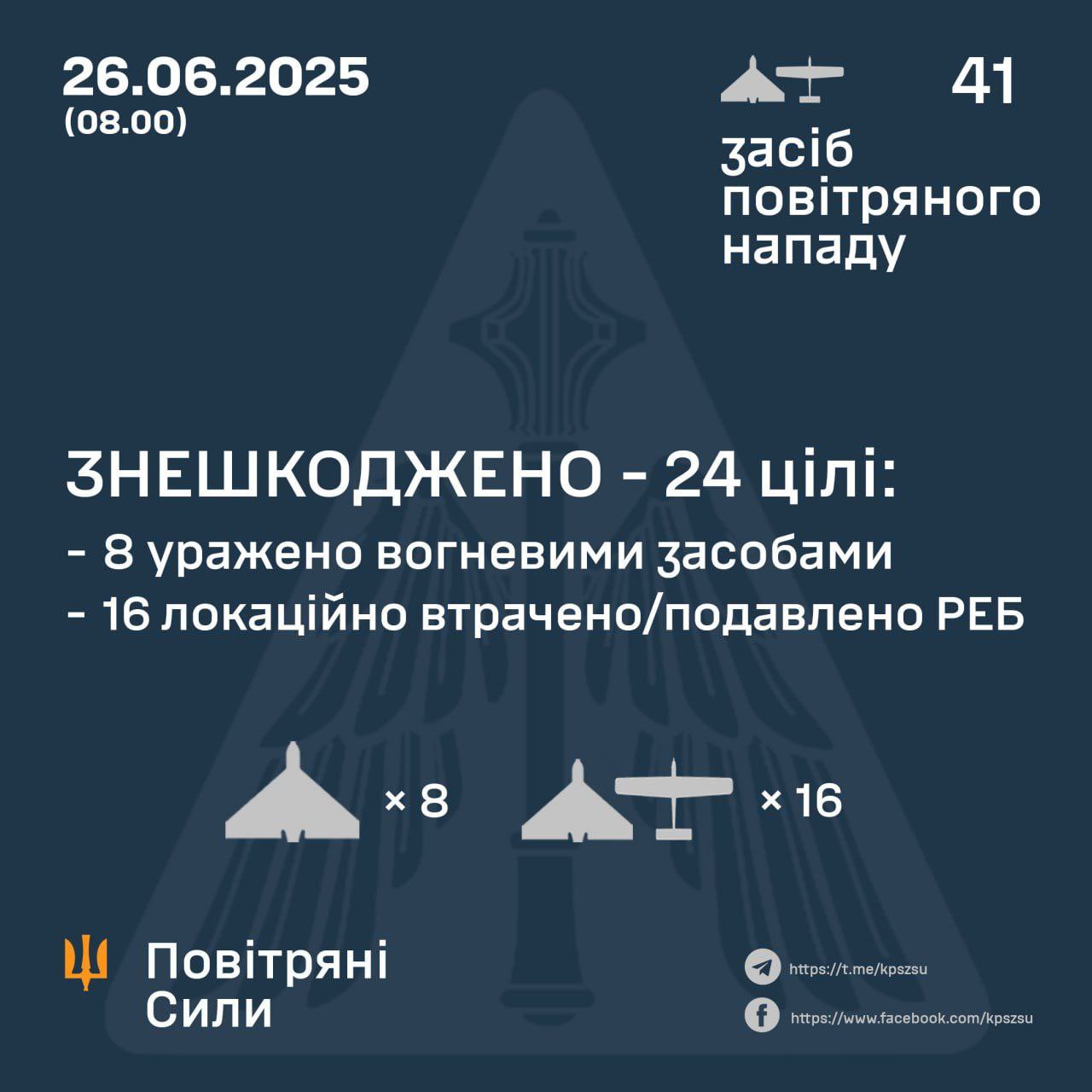 At night, Ukrainian forces shoot down 8 of 41 drones