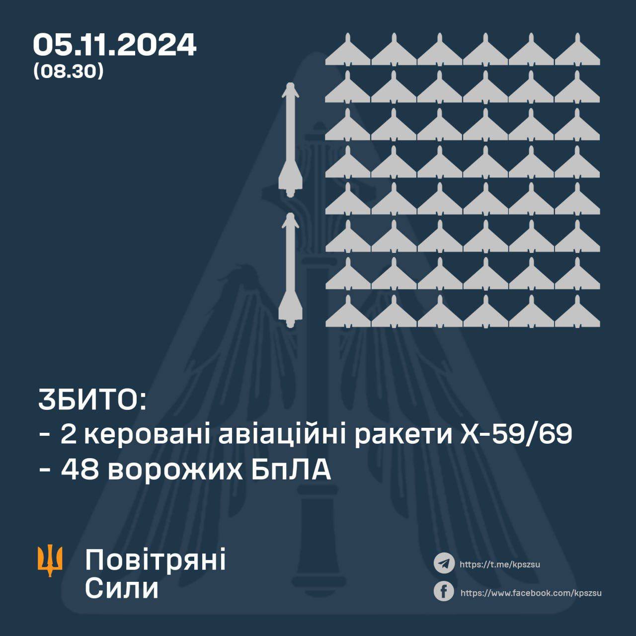 Ukraine intercepts 48 drones and 2 missiles; 30 drones vanish from radar