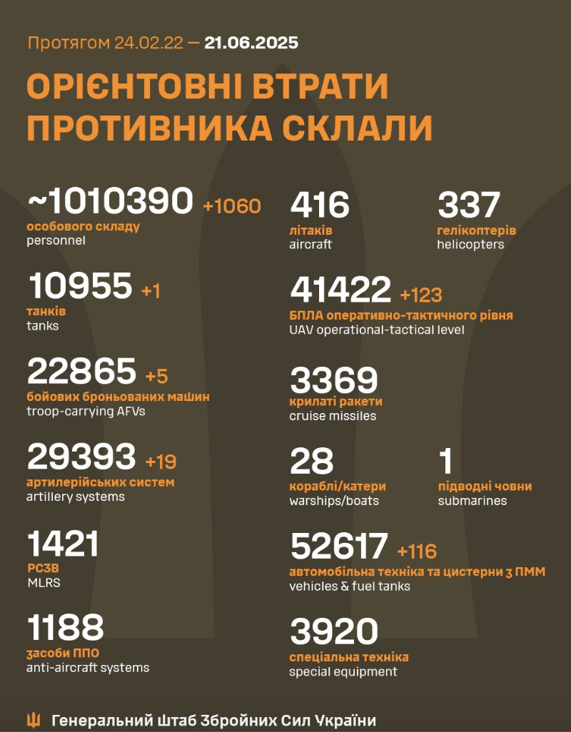 Russian Enemy Combat Losses Estimated
