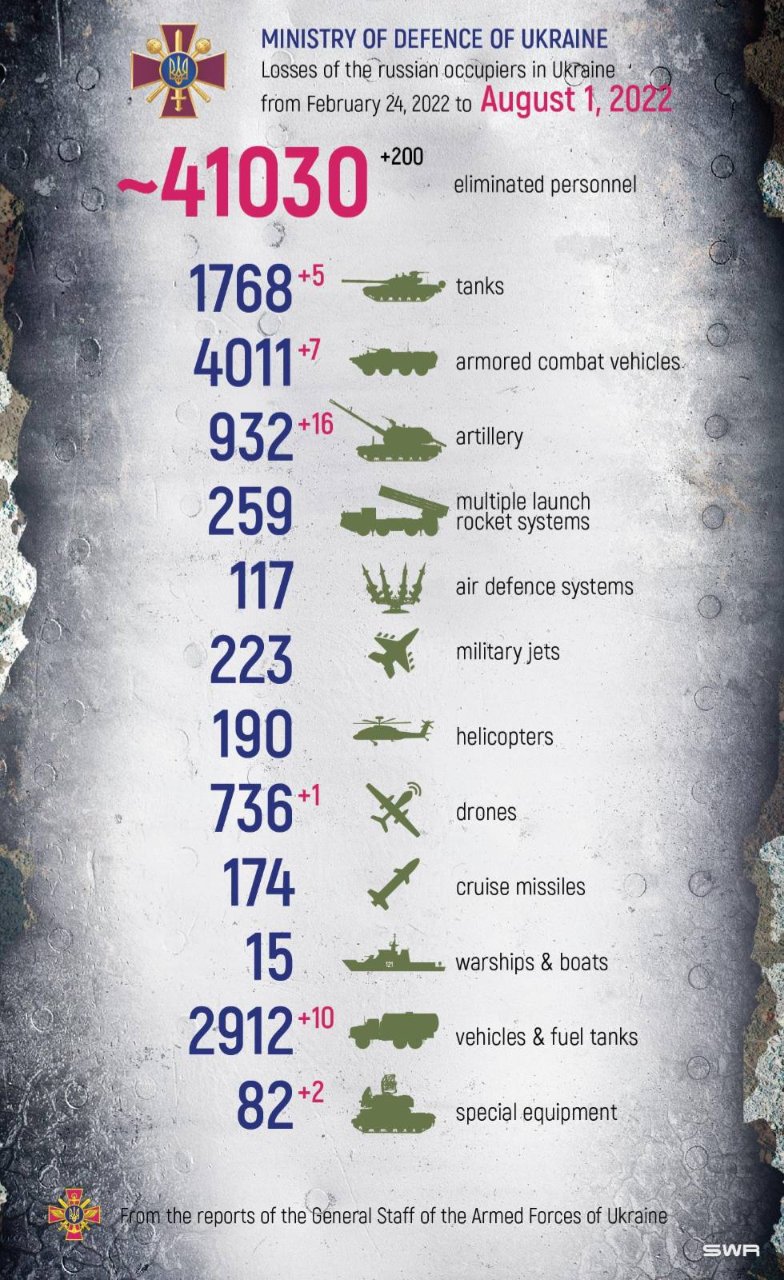 Shakespeare quote and Ukraine’s reported enemy combat losses from Feb 24 to Aug 1