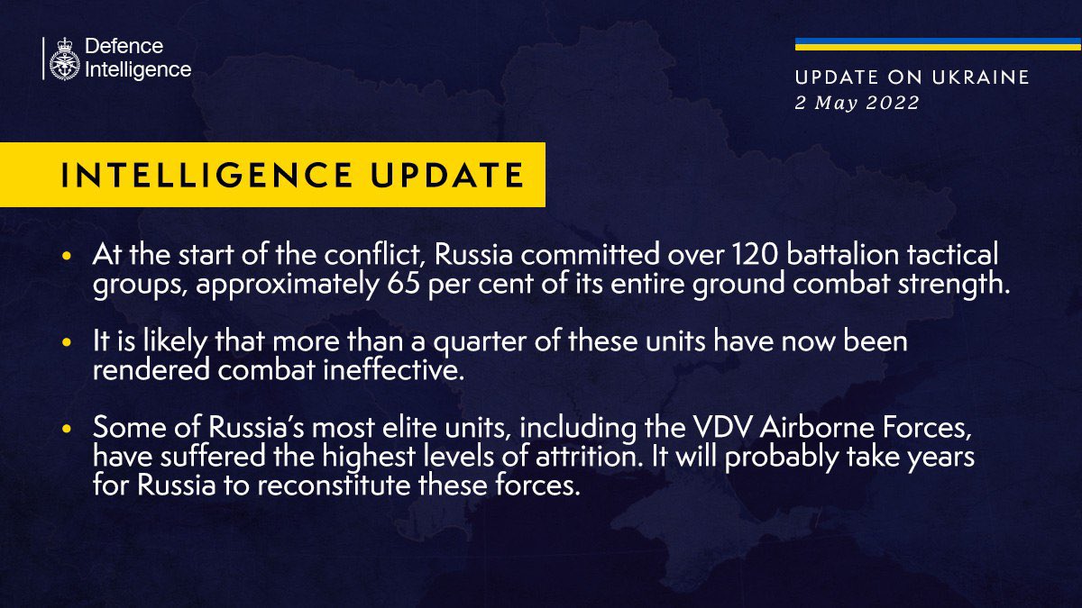 Russia used 65% of its land forces in Ukraine