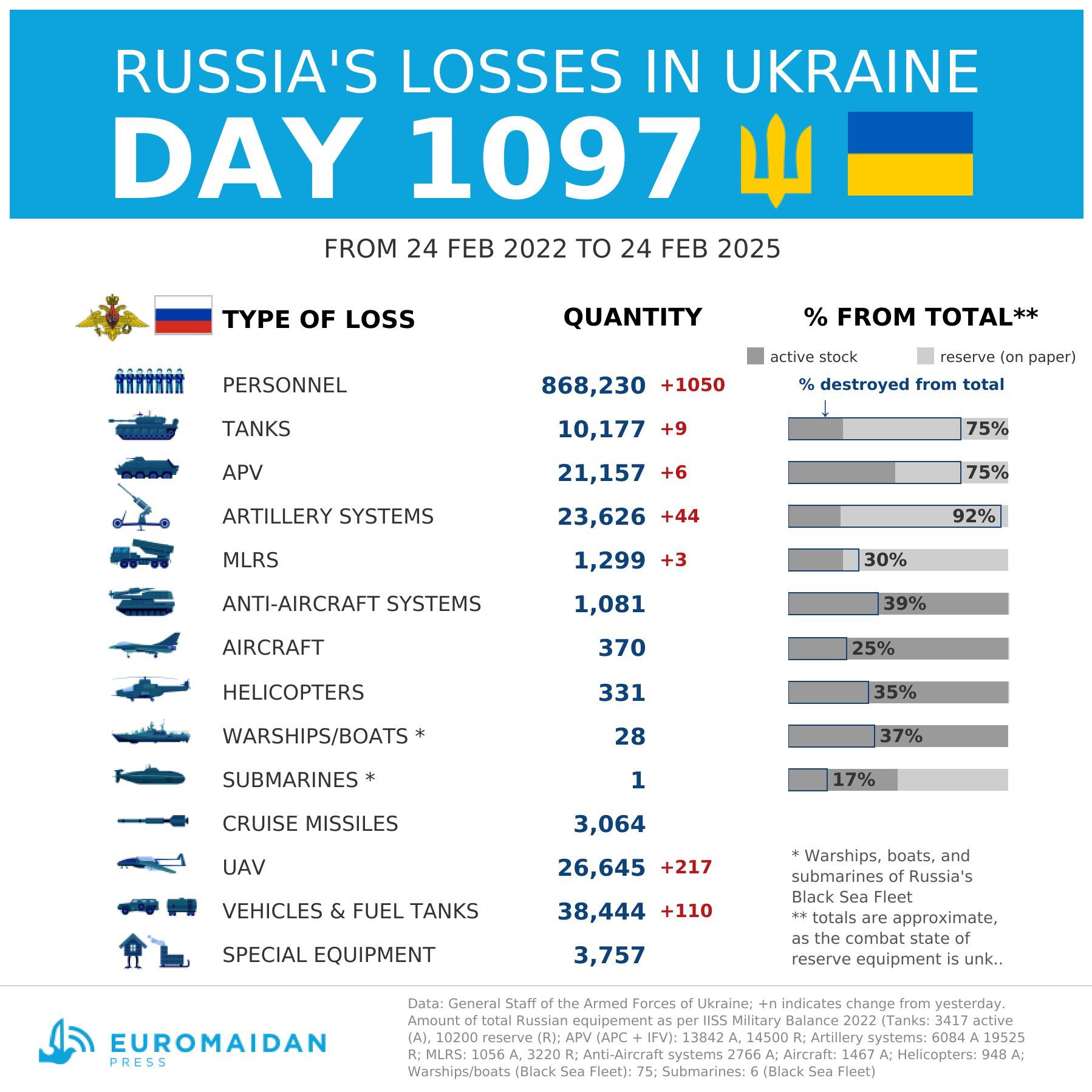 Russia’s estimated losses in Ukraine on day 1097