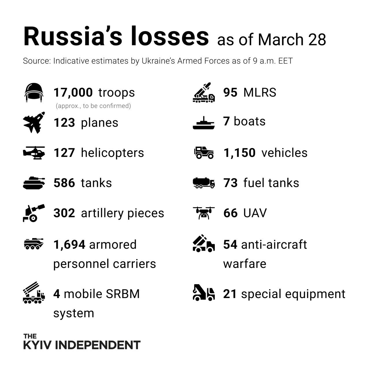 Indicative estimates of Russia combat losses March 28