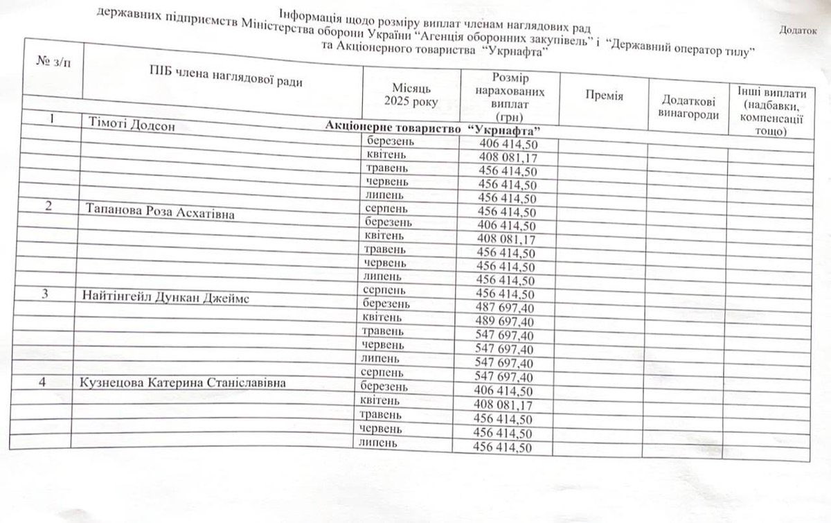 Ukrnafta supervisory board salaries vs. soldier pay