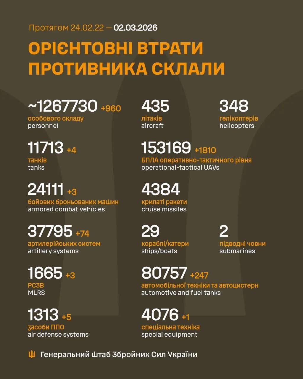 Russian military losses as of March 2, 2026