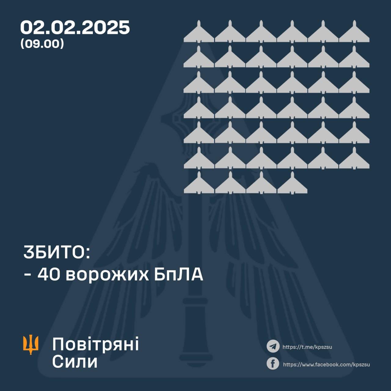 40 of 55 Russian Drones Shot Down Overnight