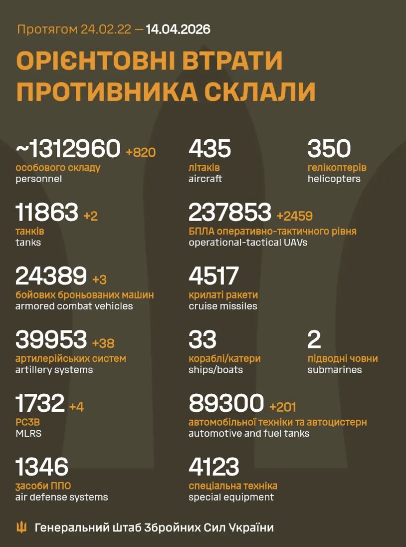 Russia’s losses on Ukrainian soil (820 troops)