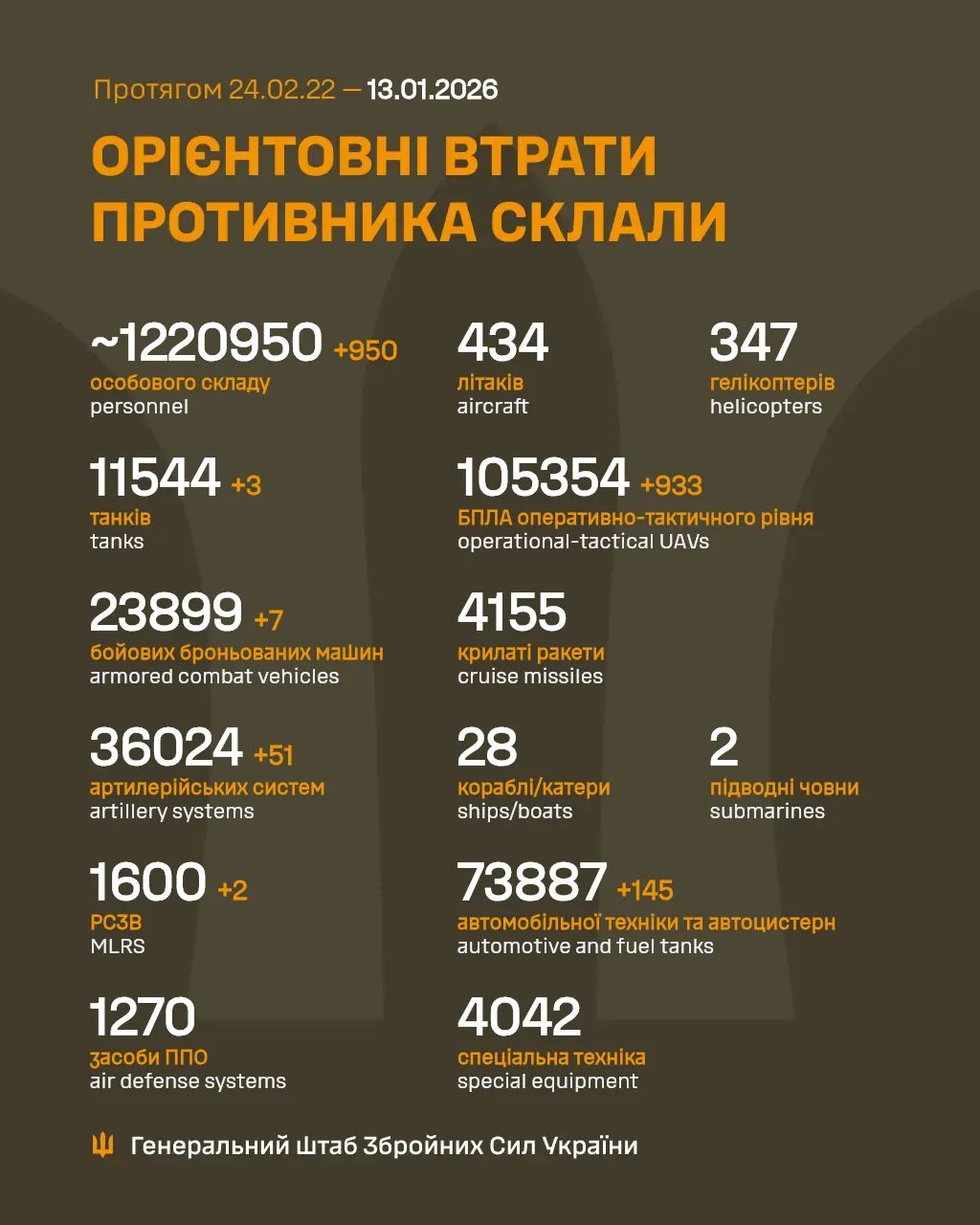 Estimated enemy total casualties (Feb 24, 2022–Jan 13, 2026)