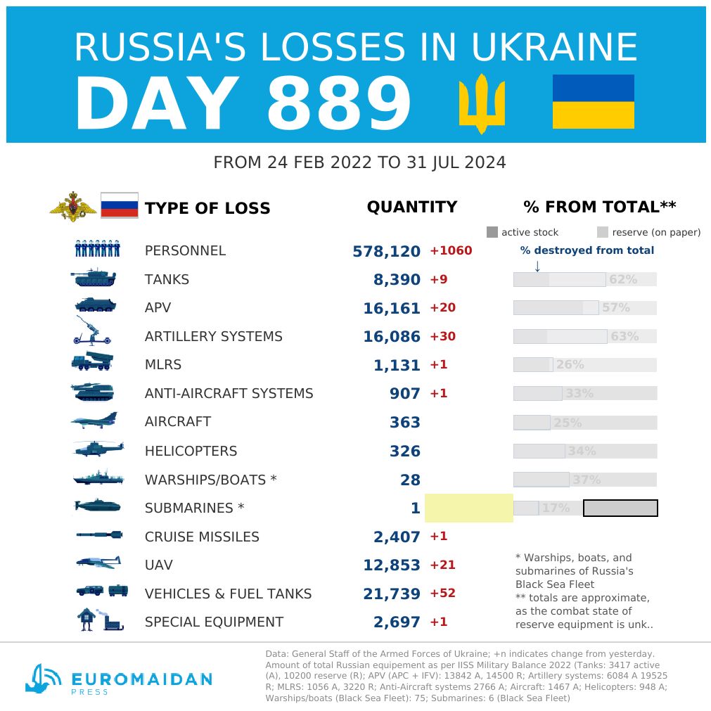 Estimated Russian losses in Ukraine by day 889