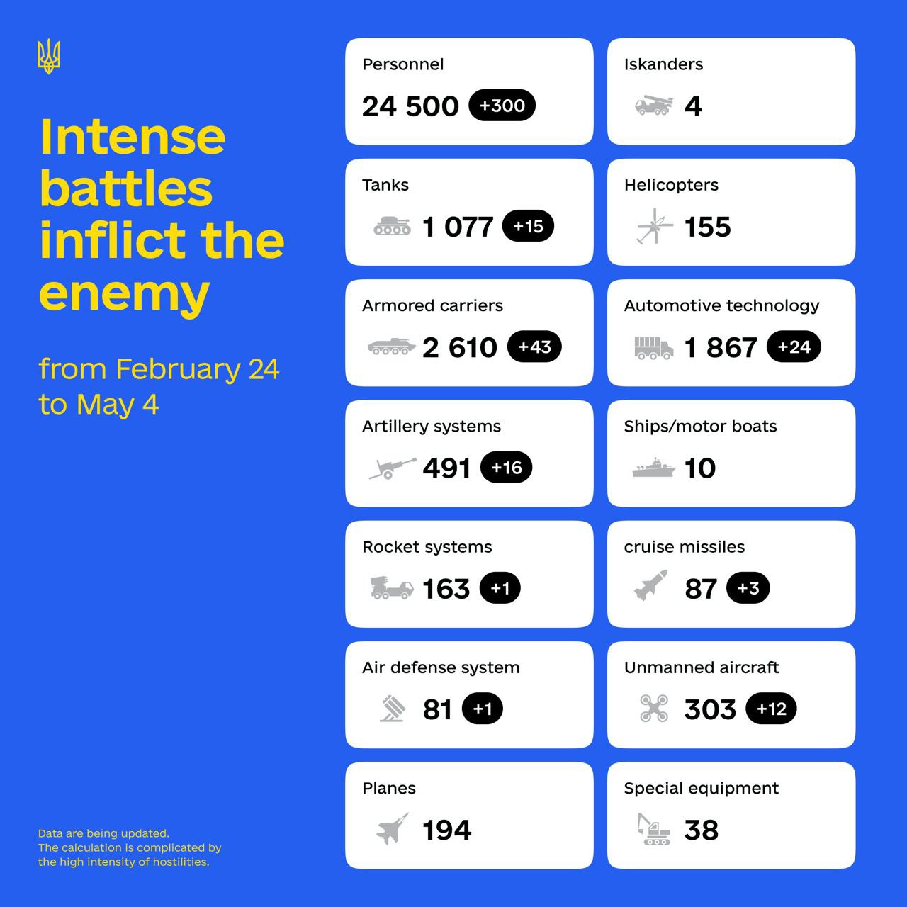 Russian army total estimated losses for today
