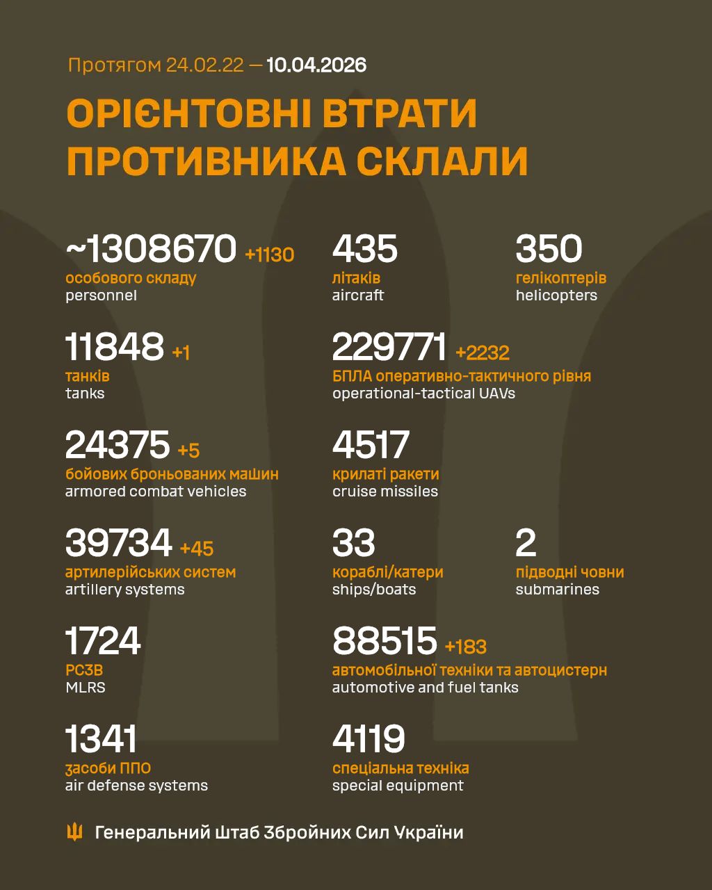 Enemy Loses Over 1,100 Personnel and 45 Artillery Systems in One Day