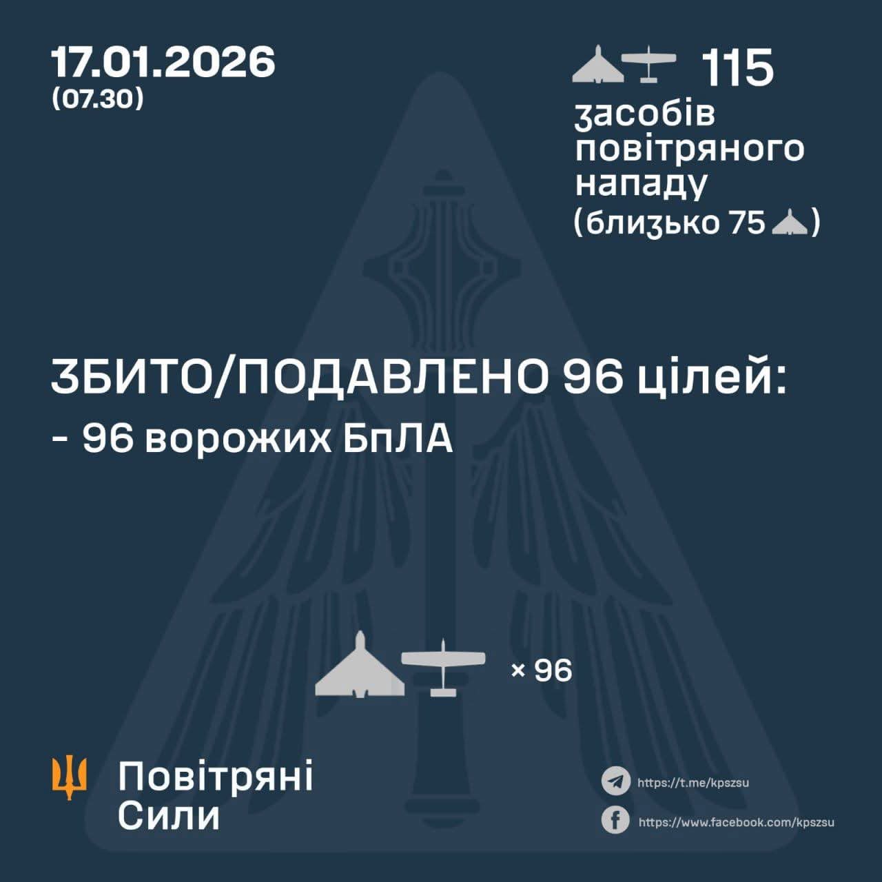 Russia attacked with 115 strike drones