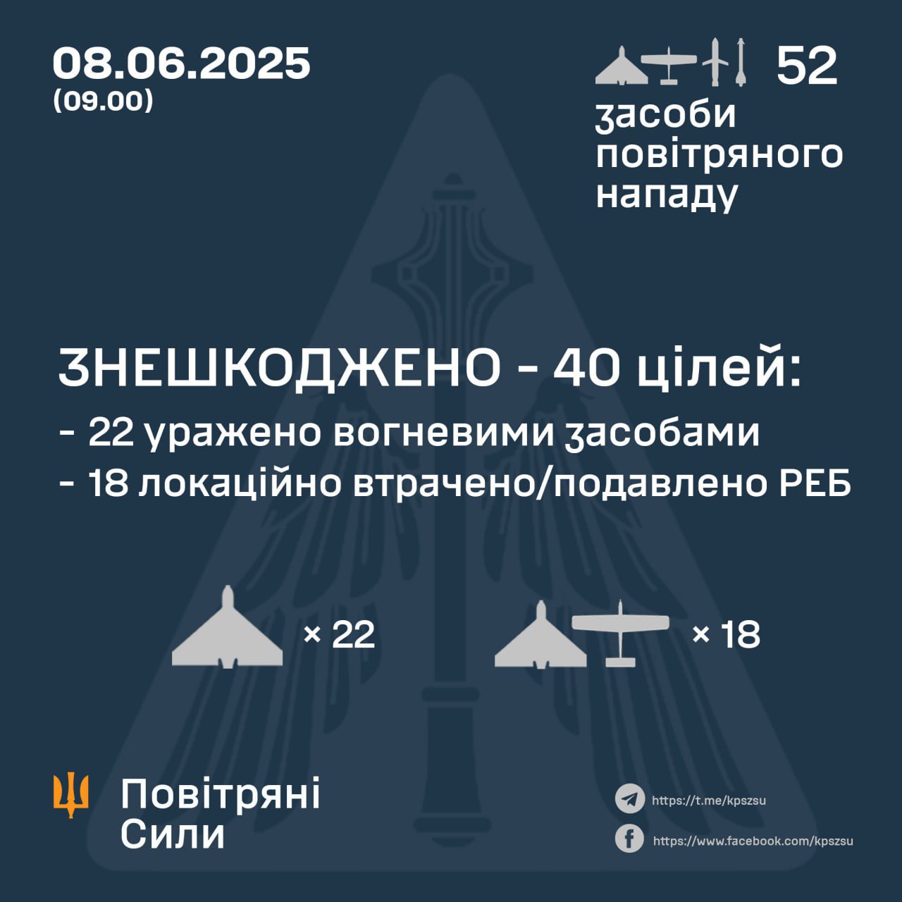 Overflown Laude: 22/49 Russian UAVs shot down; 18 lost to EW
