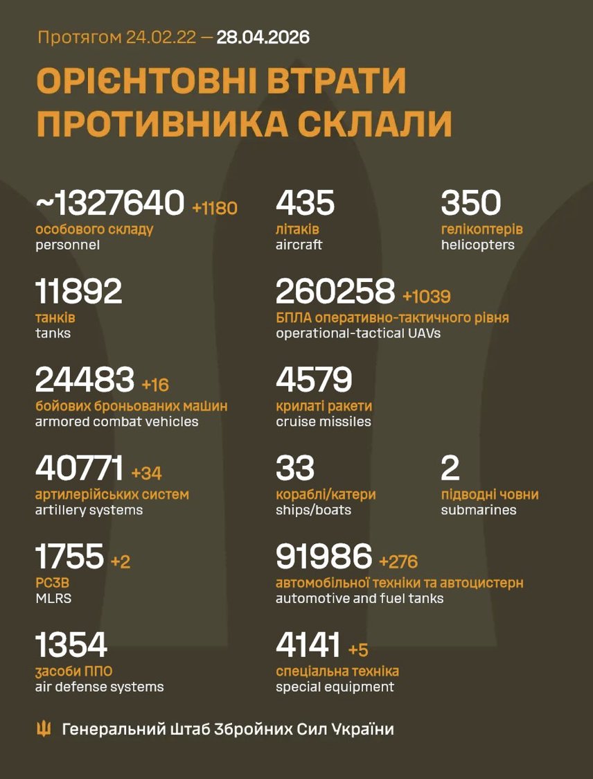 Russia Loses 1,180 Soldiers in Ukraine in 24 Hours