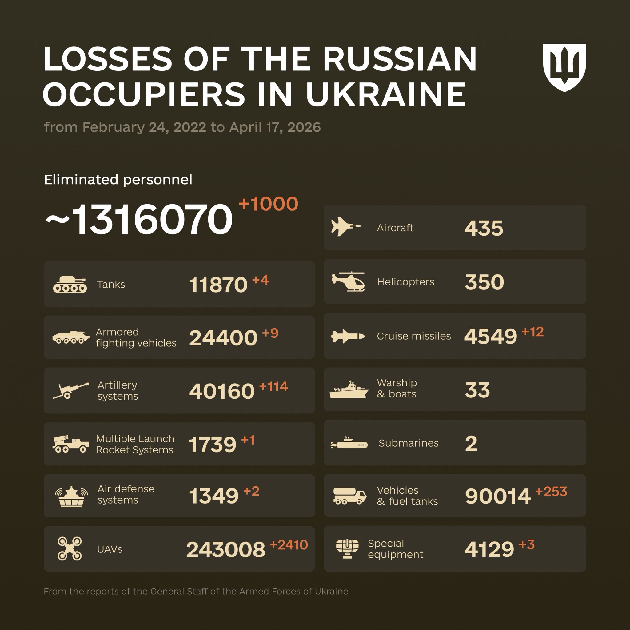 Enemy Combat Losses Tracked Since February 2022 Invasion