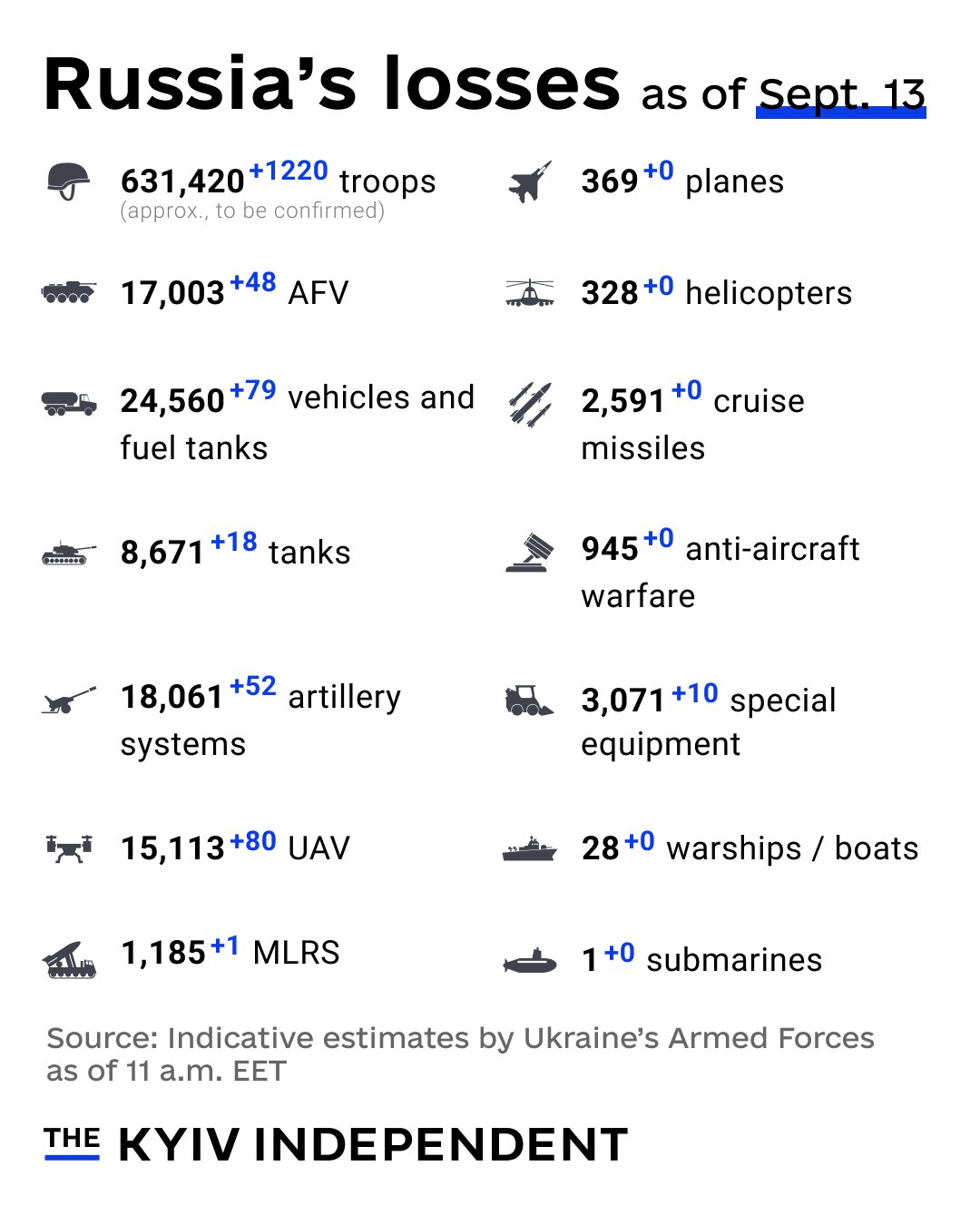 Ukraine Armed Forces report Russia’s combat losses as of Sept 13