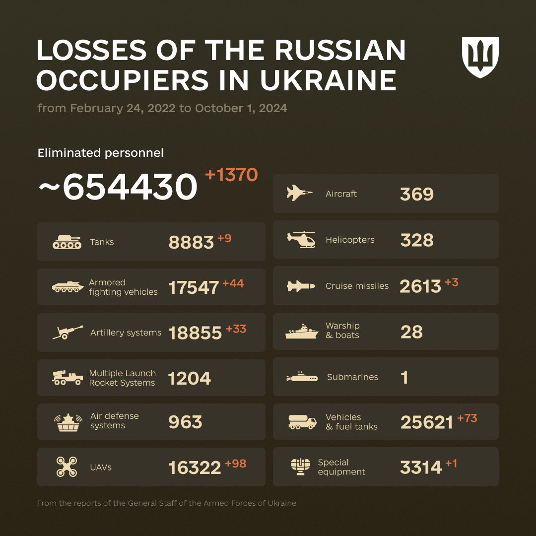 Reagan Quote and Enemy Combat Losses: Feb 2022 – Oct 2024