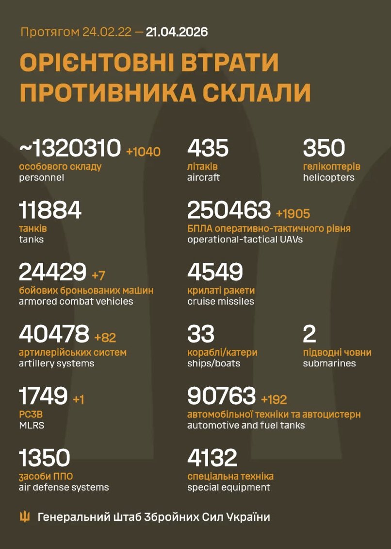 Russia Loses 1,040 Soldiers in Ukraine in 24 Hours