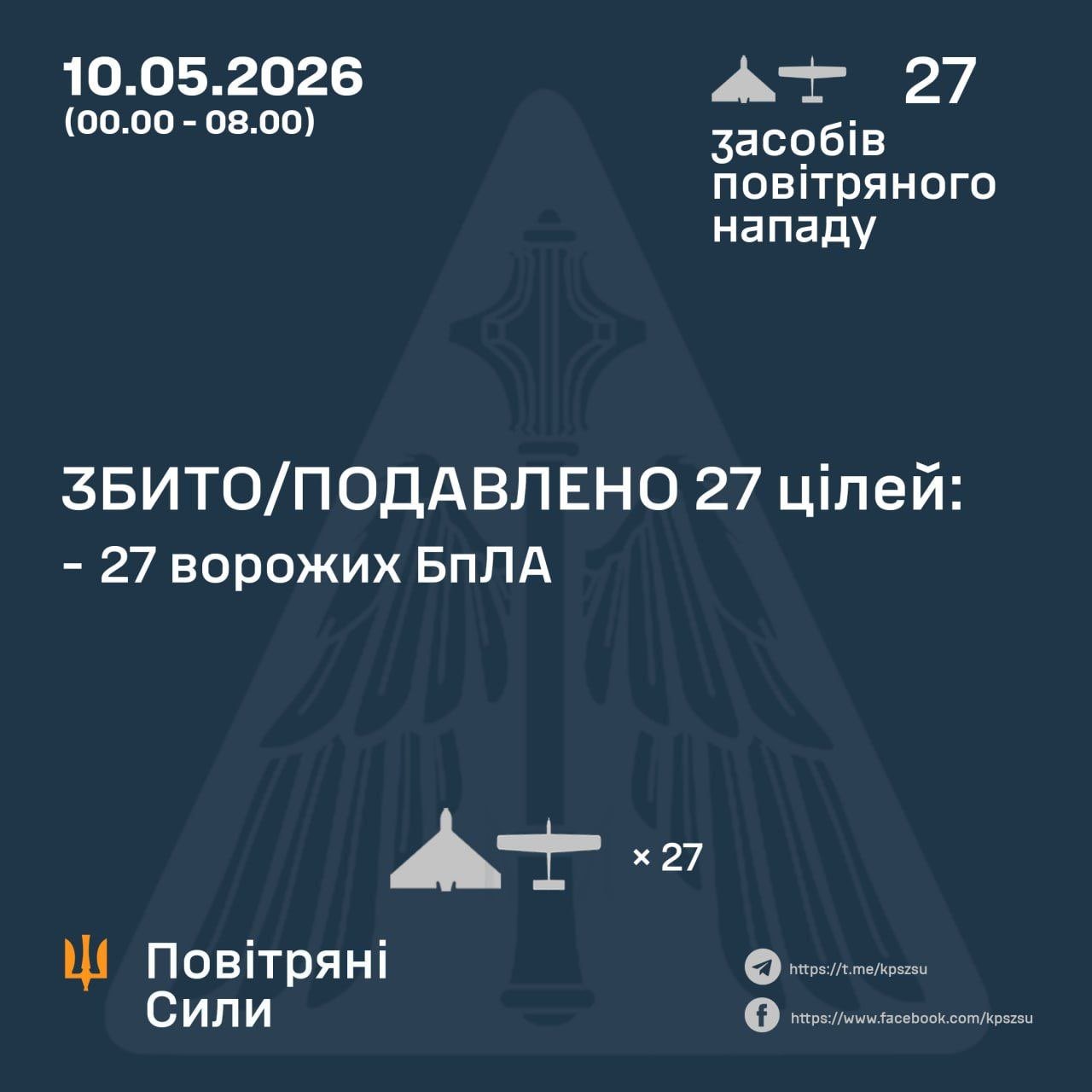 Ukraine shoots down all 27 Russian drones overnight